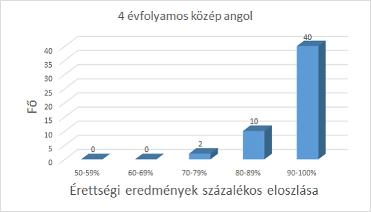 angol nyelv, középszint