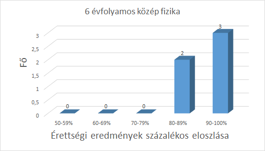 fizika, középszint