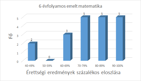 matematika, emelt szint