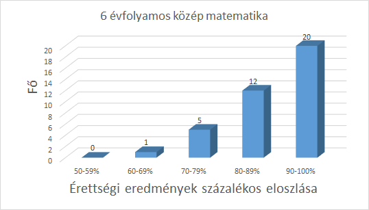 matematika, középszint