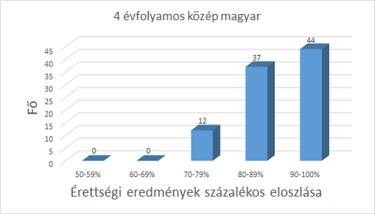 magyar nyelv és irodalom, középszint