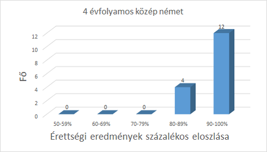 német nyelv, középszint