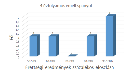 spanyol nyelv, emelt szint