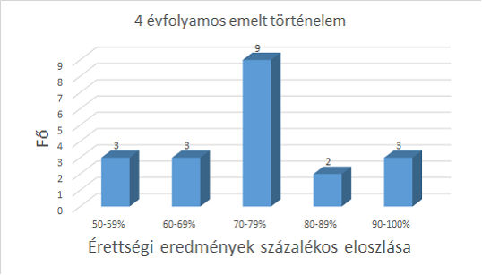 történelem, emelt szint