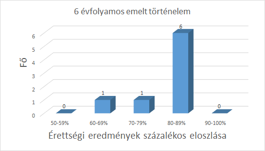 történelem, emelt szint