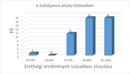 történelem, középszint